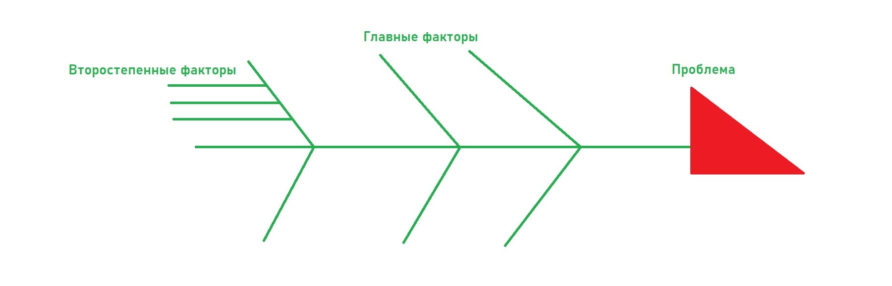 как делать диаграмму Исикавы