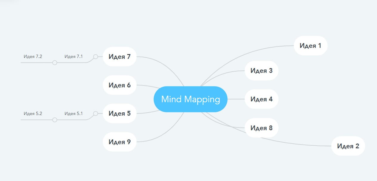 как создать карту памяти или Mind Mapping